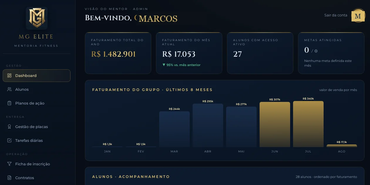 Tela real do MG Elite: painel de mentoria fitness com faturamento do grupo, alunos e metas